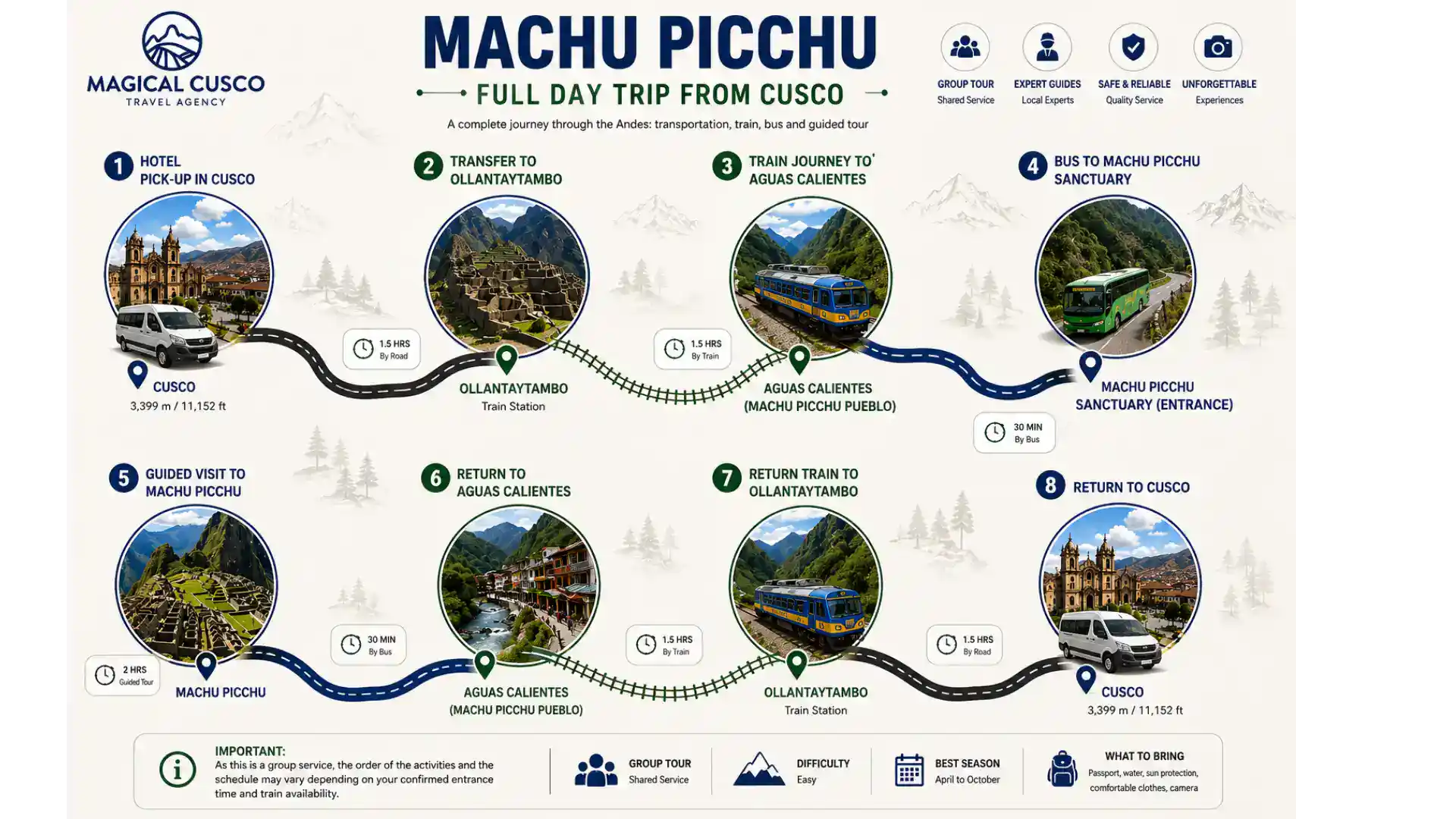 Machu Picchu 1 Day Tour route from Cusco by train- Magical cusco travel Agency