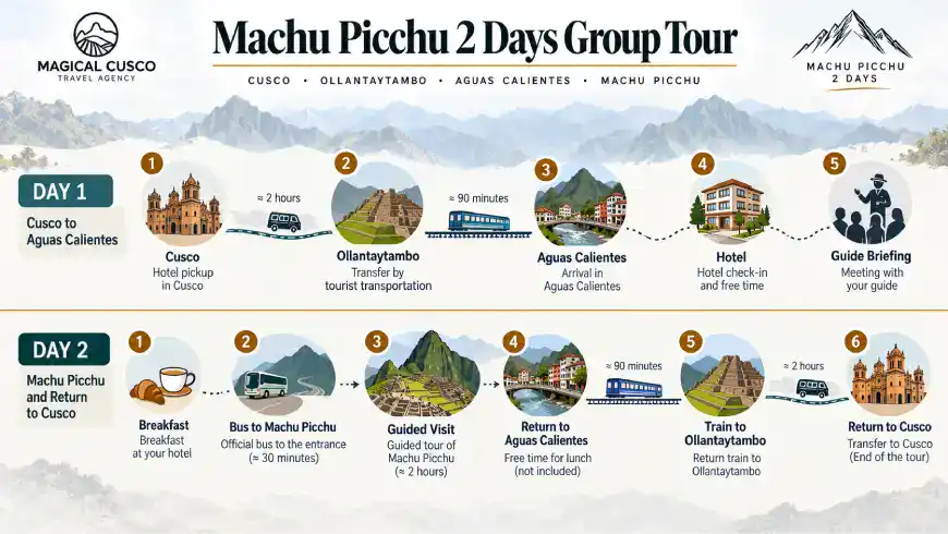 Machu Picchu 2 Days Group Tour Route Map