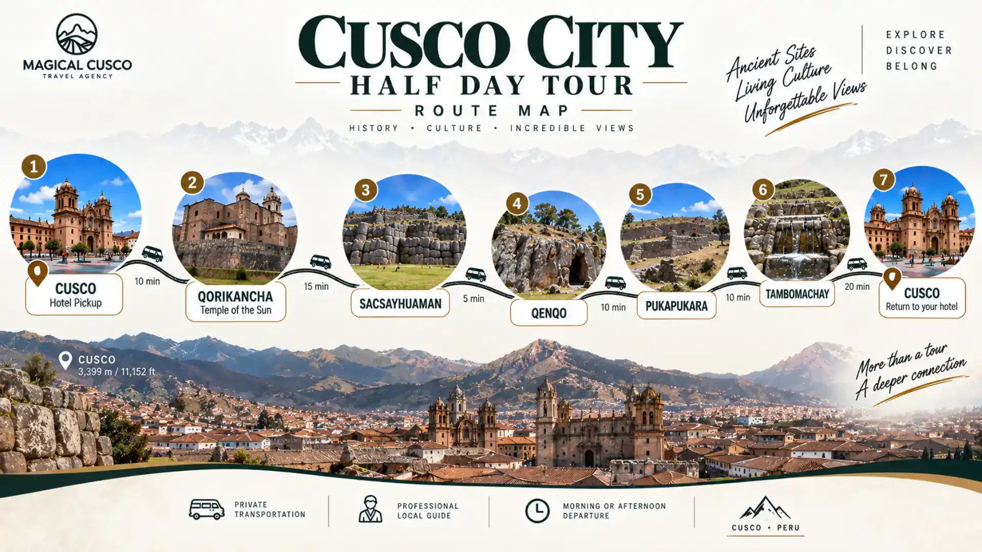 Private Cusco City Tour route map from Cusco to Qorikancha, Sacsayhuaman, Qenqo, Pucapucara and Tambomachay