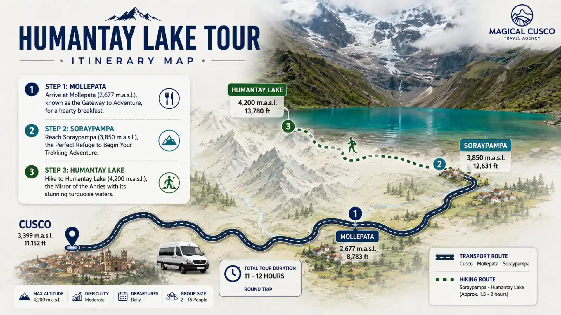 Humantay Lake Tour route map from Cusco to Mollepata, Soraypampa and Humantay Lake